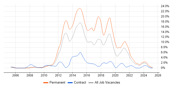 Job vacancy trend for MVC in Derby
