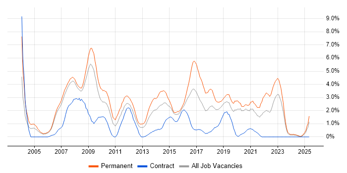 Job vacancy trend for MySQL in Derby