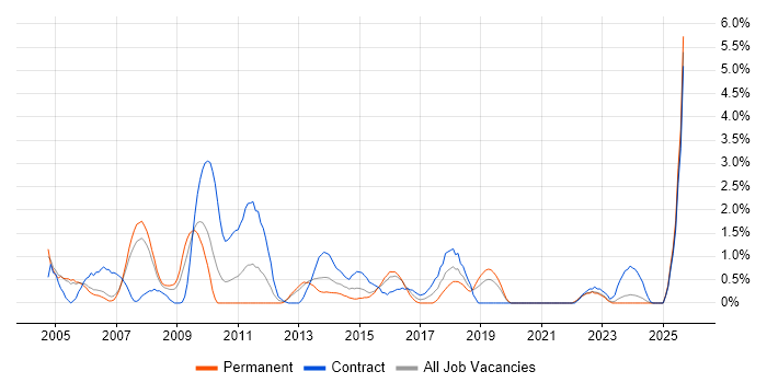 Job vacancy trend for NAS in Derby Job vacancy trend for NAS in Derby