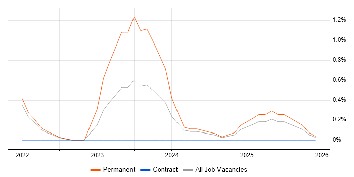 Nasuni job vacancy trend in Derby