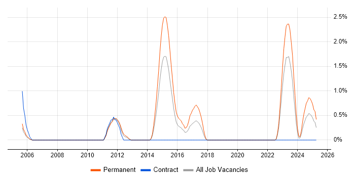 Job vacancy trend for NEC in Derby Job vacancy trend for NEC in Derby