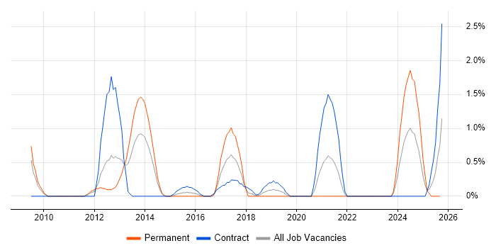 NetScaler job vacancy trend in Derby NetScaler job vacancy trend in Derby