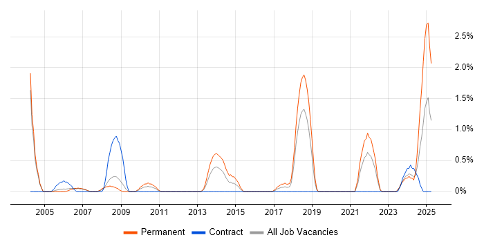 Job vacancy trend for Network+ Certification in Derby
