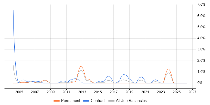 Network Consultant job vacancy trend in Derby