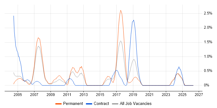 Network Management job vacancy trend in Derby