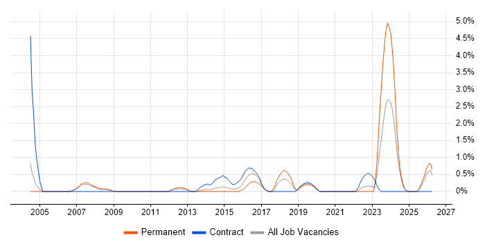 Network Manager job vacancy trend in Derby