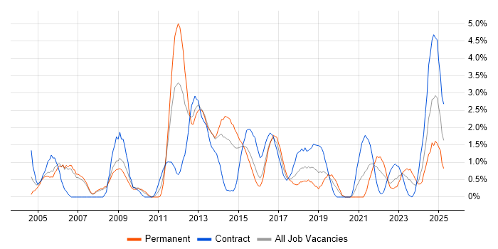Job vacancy trend for Network Security in Derby