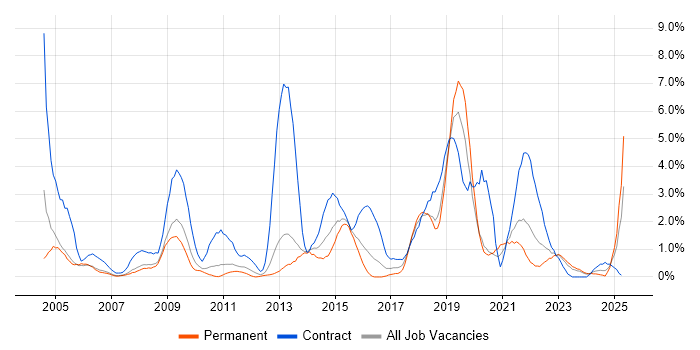 Job vacancy trend for NHS in Derby