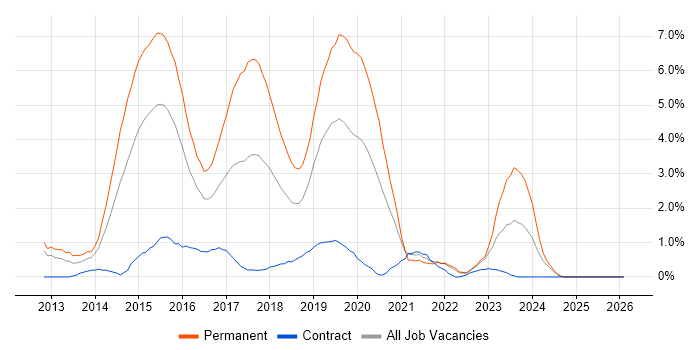 Node.js job vacancy trend in Derby