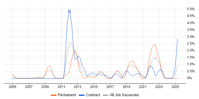 Job vacancy trend for Non-Functional Testing in Derby Job vacancy trend for Non-Functional Testing in Derby