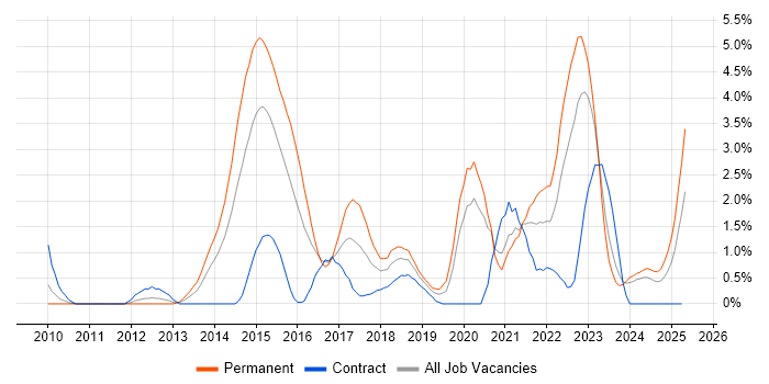 Job vacancy trend for NoSQL in Derby