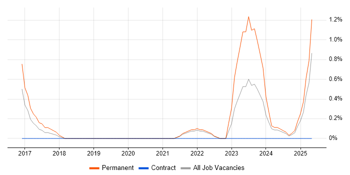 Job vacancy trend for Nutanix in Derby