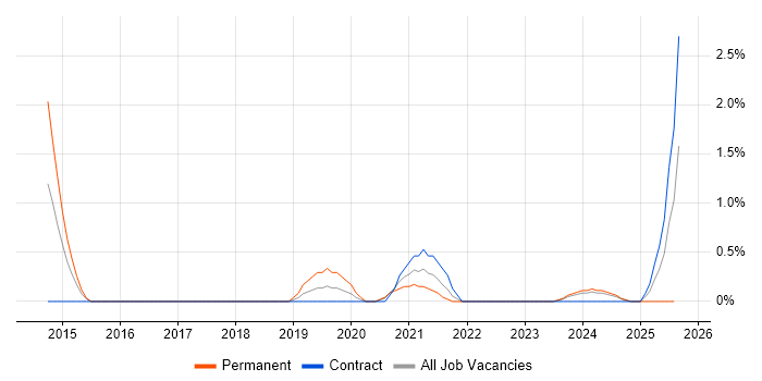 Job vacancy trend for OAuth in Derby Job vacancy trend for OAuth in Derby