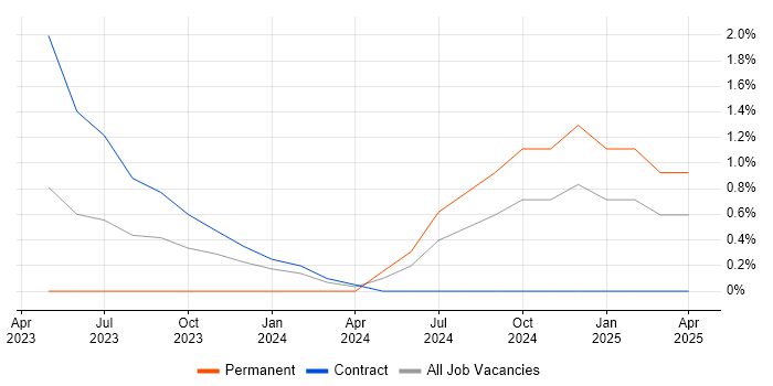 Job vacancy trend for Objectives and Key Results in Derby