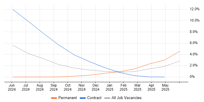 Job vacancy trend for Observability in Derby