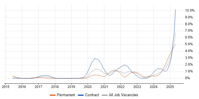Job vacancy trend for Onboarding in Derby