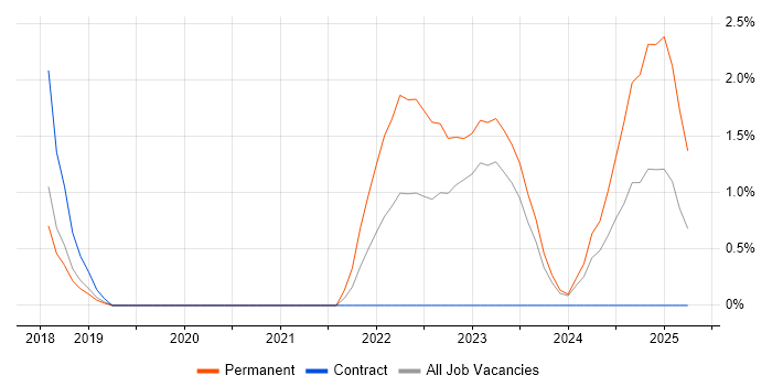 Job vacancy trend for OneDrive in Derby