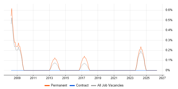 Online Games job vacancy trend in Derby