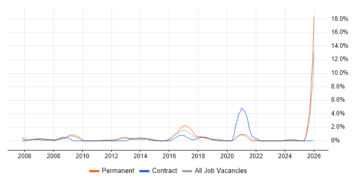 Open Source job vacancy trend in Derby