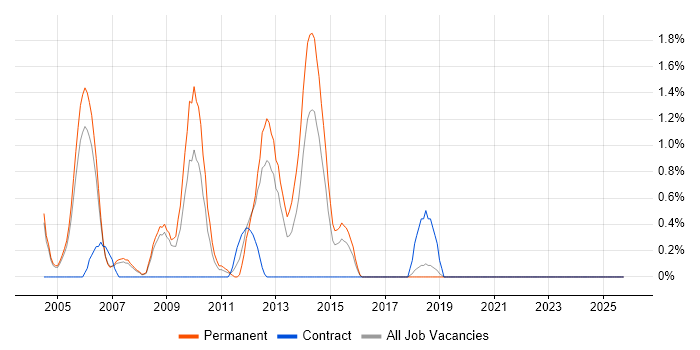 OpenGL job vacancy trend in Derby