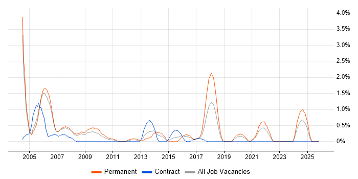 Operations Manager job vacancy trend in Derby