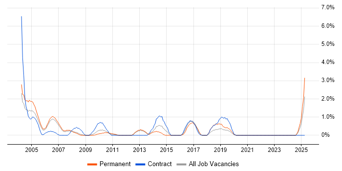 Job vacancy trend for Oracle Consultant in Derby