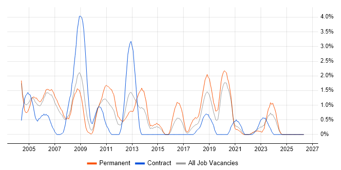Oracle DBA job vacancy trend in Derby