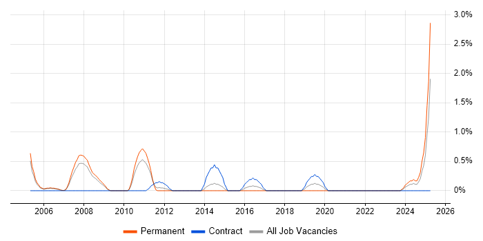 Job vacancy trend for Oracle Specialist in Derby