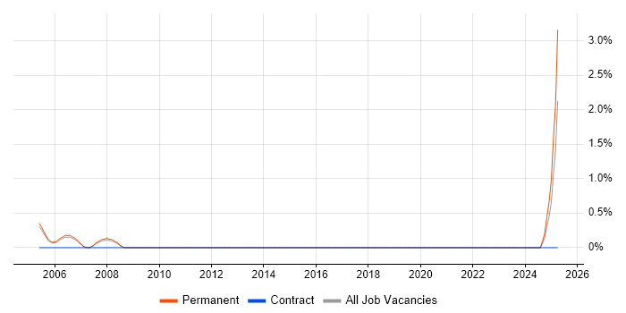 Job vacancy trend for Oracle Technical Consultant in Derby