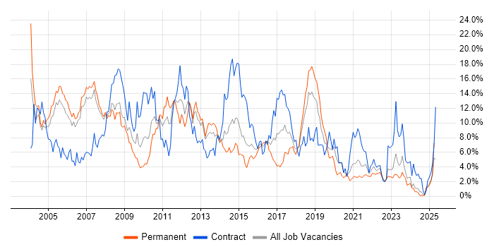 Job vacancy trend for Oracle in Derby