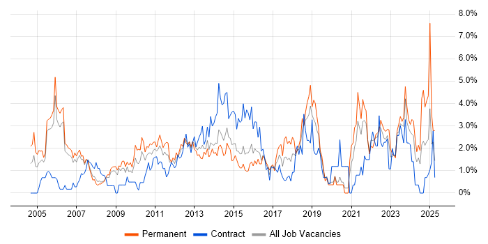 Job vacancy trend for Organisational Skills in Derby