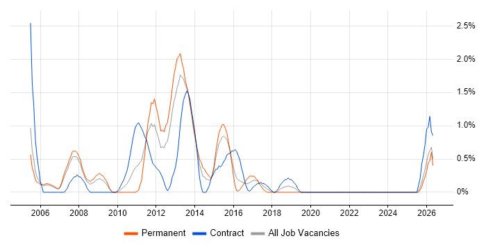 OSPF job vacancy trend in Derby