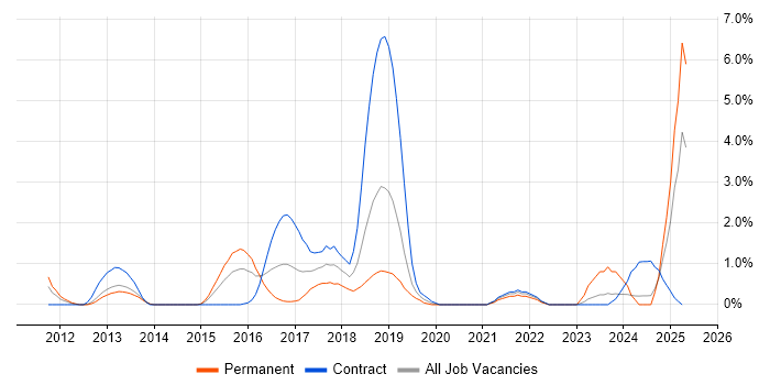 Job vacancy trend for PaaS in Derby