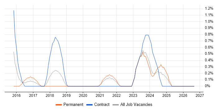 Palo Alto job vacancy trend in Derby