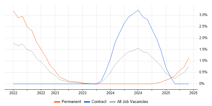 Job vacancy trend for Pandas in Derby Job vacancy trend for Pandas in Derby