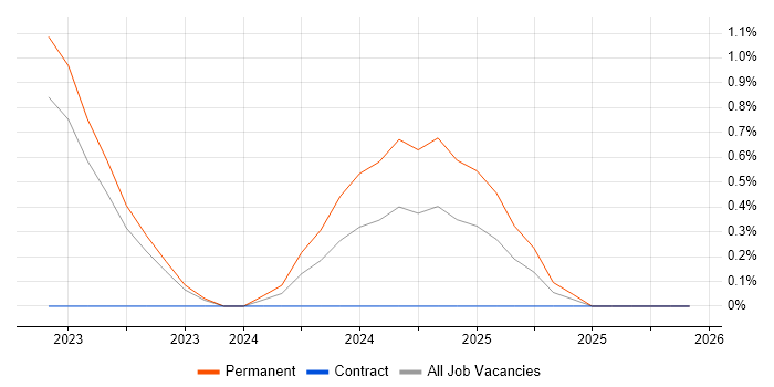 Parasoft job vacancy trend in Derby
