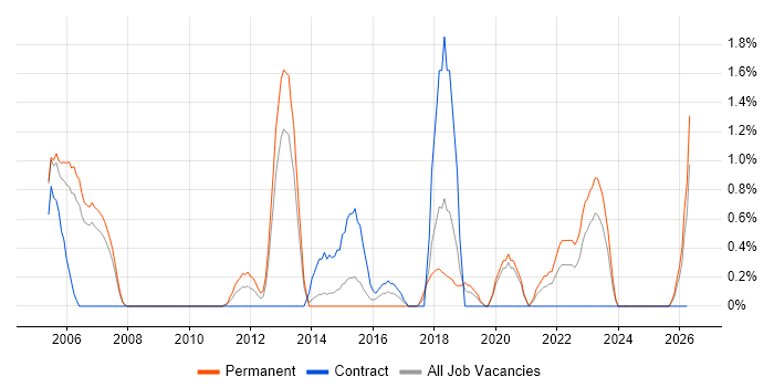 Patch Management job vacancy trend in Derby