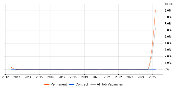 Job vacancy trend for PayPal in Derby