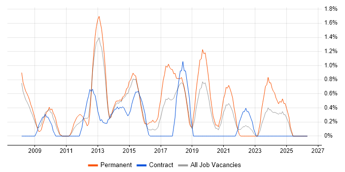 PCI DSS job vacancy trend in Derby