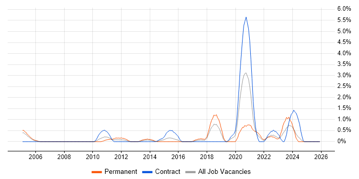 Penetration Testing job vacancy trend in Derby