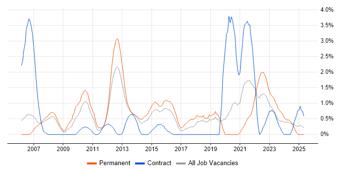 Job vacancy trend for Performance Management in Derby Job vacancy trend for Performance Management in Derby