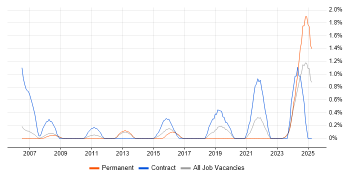 Job vacancy trend for Performance Metrics in Derby