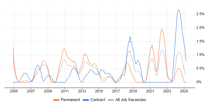 Job vacancy trend for Performance Monitoring in Derby Job vacancy trend for Performance Monitoring in Derby