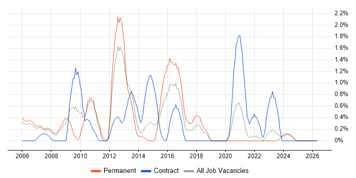 Performance Testing job vacancy trend in Derby