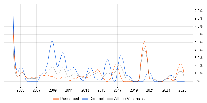 Job vacancy trend for Perl in Derby Job vacancy trend for Perl in Derby