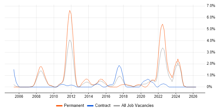 Pharmaceutical job vacancy trend in Derby