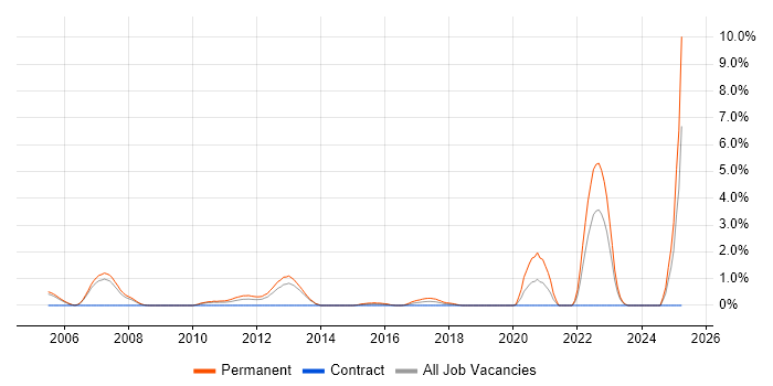 Job vacancy trend for PhD in Derby