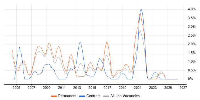 Photoshop job vacancy trend in Derby