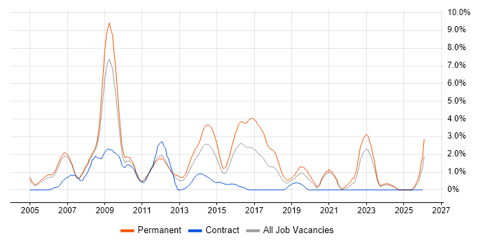 PHP Developer job vacancy trend in Derby