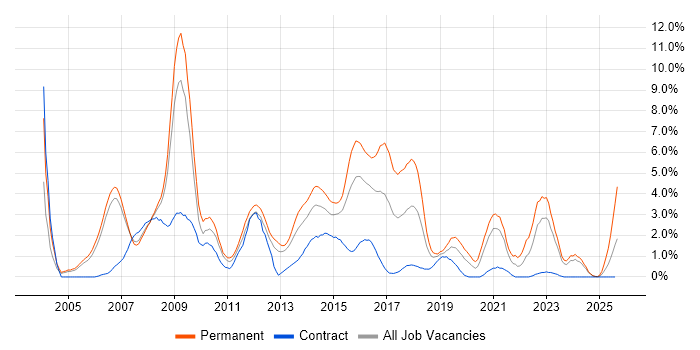 Job vacancy trend for PHP in Derby